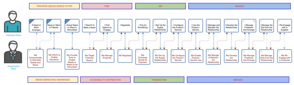Customer-Supplier Engagement Framework